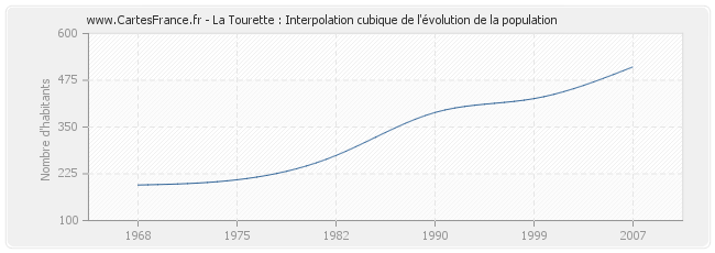 La Tourette : Interpolation cubique de l'évolution de la population